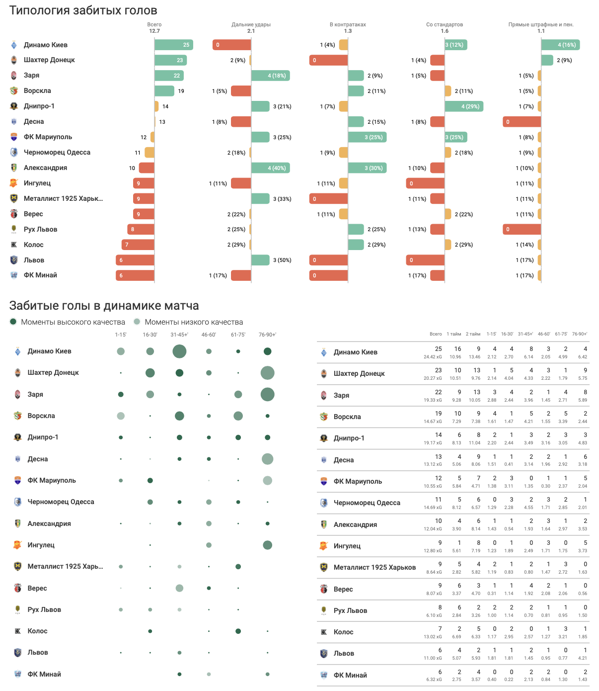 Когда и сколько забивают клубы УПЛ? - изображение 1