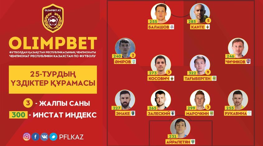 Балашов и Чичиков – в символической сборной 25-го тура чемпионата Казахстана