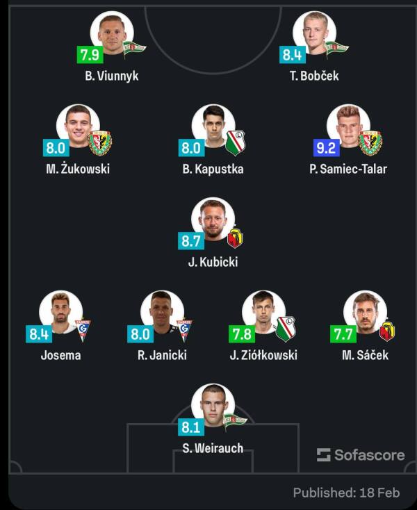 Богдан В'юнник - у символічній збірній 21-го туру чемпіонату Польщі за версією SofaScore - Польща - изображение 1 Богдан В'юнник - у символічній збірній 21-го туру чемпіонату Польщі за версією SofaScore - изображение 1